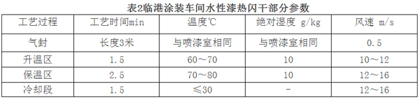 水性漆噴涂系統(tǒng)在我國汽車涂裝中的實際應(yīng)用