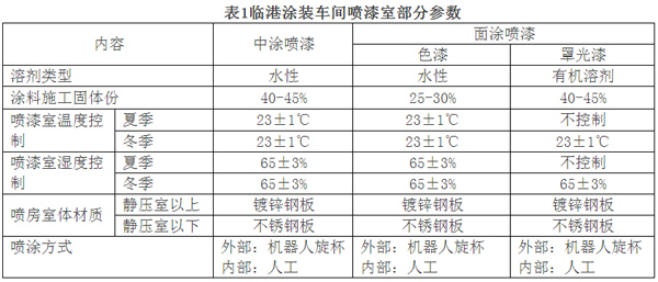 水性漆噴涂系統(tǒng)在我國汽車涂裝中的實際應(yīng)用